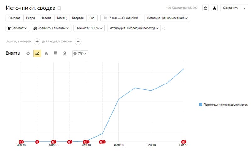 График посещаемости сайта artis24.ru