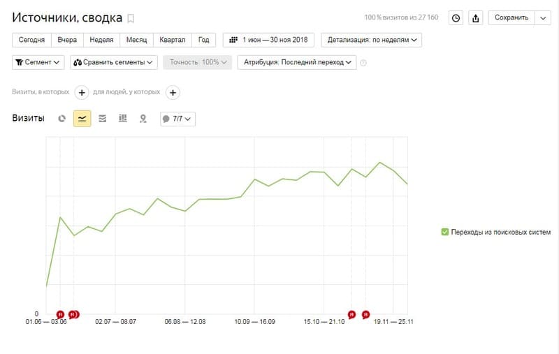График посещаемости сайта экосвет24.рф